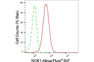 Flow cytometric analysis of NCK1 expression in HT- cells using NCK1 antibody (ABIN7799562), 1:2,000).