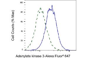 Validation of Adenylate kinase 3 knockdown using flow cytometry. (Adenylate Kinase 3 Antikörper)