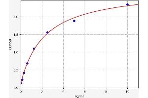 Typical standard curve (QPRT ELISA Kit)