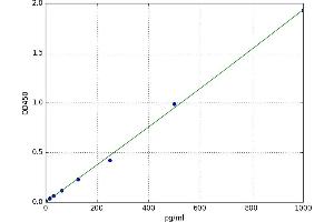 A typical standard curve