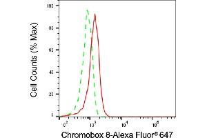 Flow cytometric analysis of Chromobox 8 expression in HeLa cells using Chromobox 8 antibody (ABIN7798066), 1:1,000).