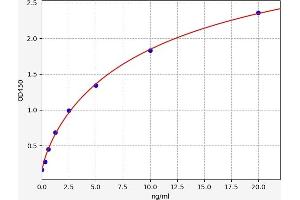 Typical standard curve (Plasminogen Activator ELISA Kit)