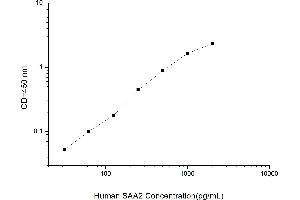 Typical standard curve (SAA2 ELISA Kit)