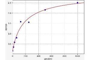 Typical standard curve (Glycated Albumin ELISA Kit)