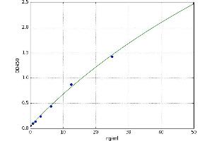 A typical standard curve (alpha-Thrombin ELISA Kit)