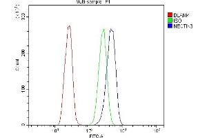 Flow Cytometry analysis of A431 cells using anti-Nectin 3/NECTIN3 antibody (ABIN7602666).