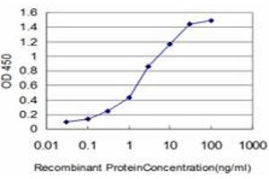 ELISA image for anti-Helicase with Zinc Finger (HELZ) (AA 1-101) antibody (ABIN599500) (HELZ Antikörper  (AA 1-101))