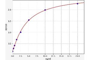 Typical standard curve (GTF2A1 ELISA Kit)