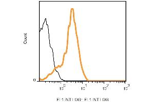 Flow Cytometry (FACS) image for anti-Tumor Necrosis Factor Receptor Superfamily, Member 10d, Decoy with Truncated Death Domain (TNFRSF10D) (AA 1-210) antibody (FITC) (ABIN457356)