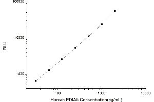 Typical standard curve (PDIA6 CLIA Kit)