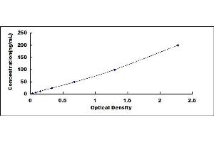 Typical standard curve (DBH ELISA Kit)