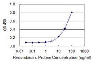 Detection limit for recombinant GST tagged VCAM1 is 1 ng/ml as a capture antibody. (VCAM1 Antikörper  (AA 1-739))
