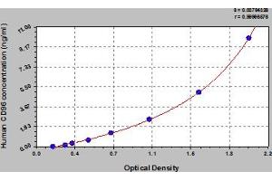 Typical Standard Curve (CD96 ELISA Kit)