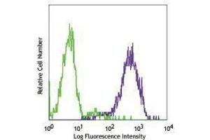Flow Cytometry (FACS) image for anti-Hepatitis A Virus Cellular Receptor 2 (TIM 3) antibody (Alexa Fluor 647) (ABIN2657768)