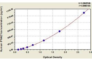 Typical Standard Curve (IFNA21 ELISA Kit)