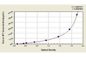Typical standard curve (Metallothionein ELISA Kit)