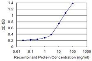 Detection limit for recombinant GST tagged APOM is 0. (Apolipoprotein M Antikörper  (AA 23-188))