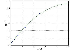 A typical standard curve (SCD ELISA Kit)