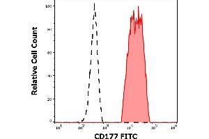 Separation of human CD177 positive neutrophil granulocytes (red-filled) from lymphocytes (black-dashed) in flow cytometry analysis (surface staining) of human peripheral whole blood stained using anti-human CD177 (MEM-166) FITC antibody (20 μL reagent / 100 μL of peripheral whole blood). (CD177 Antikörper  (FITC))