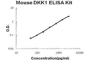 Mouse DKK1 PicoKine ELISA Kit standard curve (DKK1 ELISA Kit)
