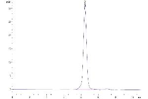 Size-exclusion chromatography-High Pressure Liquid Chromatography (SEC-HPLC) image for Interleukin 1 Receptor-Like 2 (IL1RL2) (AA 20-335) protein (His tag) (ABIN7274877)