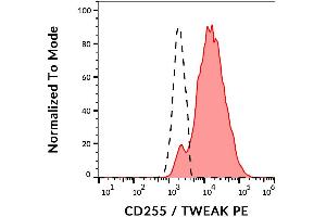 Surface staining of CD255 in CD255-transfected L5178Y cells using anti-CD255 (CARL-1) PE. (CD255 Antikörper (PE))