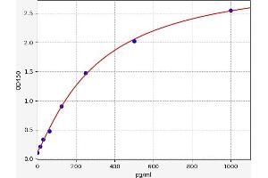 Typical standard curve (FOLR1 ELISA Kit)