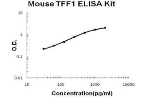 Mouse TFF1 PicoKine ELISA Kit standard curve