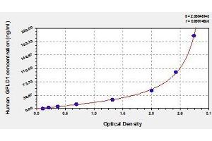 Typical standard curve (GPLD1 ELISA Kit)