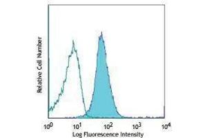 Flow Cytometry (FACS) image for anti-CD80 (CD80) antibody (APC) (ABIN2658720) (CD80 Antikörper  (APC))