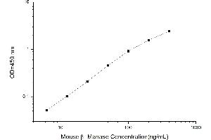 Typical standard curve (MANBA ELISA Kit)
