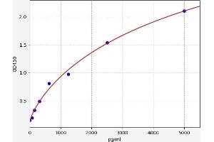 Typical standard curve (beta-Defensin 105 ELISA Kit)