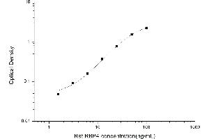 Typical standard curve (RBP4 ELISA Kit)