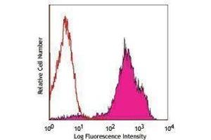 Flow Cytometry (FACS) image for anti-CD69 (CD69) antibody (Alexa Fluor 488) (ABIN2657472) (CD69 Antikörper  (Alexa Fluor 488))