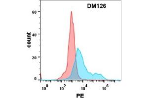 Flow cytometry analysis with Anti-IL-17RA (DM126) on Expi293 cells transfected with human IL17RA (Blue histogram) or Expi293 transfected with irrelevant protein (Red histogram). (IL17RA Antikörper  (AA 33-320))