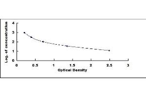 Typical standard curve (Adenosine Triphosphate ELISA Kit)