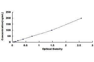 Typical standard curve