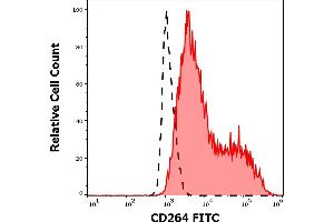 Flow Cytometry (FACS) image for anti-Tumor Necrosis Factor Receptor Superfamily, Member 10d, Decoy with Truncated Death Domain (TNFRSF10D) (AA 1-210) antibody (FITC) (ABIN457356)