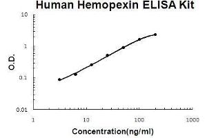 Human Hemopexin PicoKine ELISA Kit standard curve