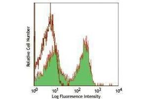 Flow Cytometry (FACS) image for anti-CD3 (CD3) antibody (Alexa Fluor 647) (ABIN2656799) (CD3 Antikörper  (Alexa Fluor 647))