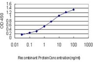 Detection limit for recombinant GST tagged STAU2 is approximately 0. (Double-stranded RNA-binding protein Staufen homolog 2 (STAU2) (AA 2-90) Antikörper)