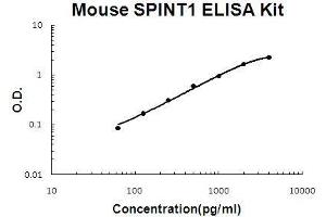 Mouse SPINT1/HAI-1 PicoKine ELISA Kit standard curve (SPINT1 ELISA Kit)