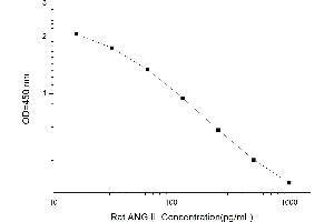 Typical standard curve (Angiotensin II ELISA Kit)