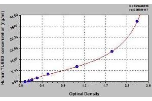 Typical standard curve (TUBB3 ELISA Kit)