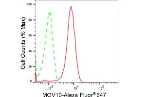 Flow cytometric analysis of MOV10 expression in Hela cells using MOV10 antibody (ABIN7799485), 1:2,000). (Rekombinanter Mov10 RISC Complex RNA Helicase (MOV10) Antikörper)