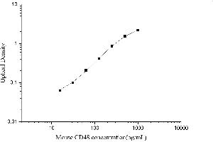 CD48 (CD48) ELISA Kit