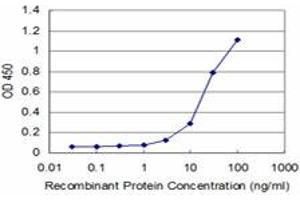 Detection limit for recombinant GST tagged DLX5 is approximately 3ng/ml as a capture antibody. (DLX5 Antikörper  (AA 1-110))