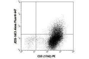 Flow Cytometry (FACS) image for anti-Interleukin 10 (IL10) antibody (Alexa Fluor 647) (ABIN2657942) (IL-10 Antikörper  (Alexa Fluor 647))