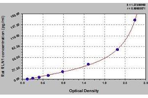 Typical standard curve (Relaxin 1 ELISA Kit)