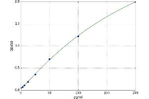 A typical standard curve (Preptin ELISA Kit)